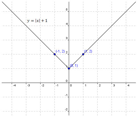 Graphing-Absolute-Value-Equations-2