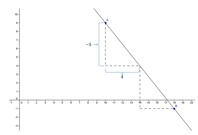 Linear-Equations-and-Inequalities-Slope-1