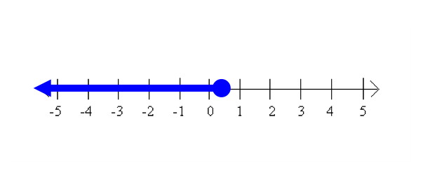 Graphing-single-variable-inequalities-3