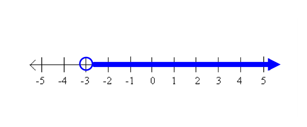 Graphing-single-variable-inequalities-4