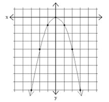 Quadratic-Functions-A-shape-parabola