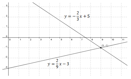 Systems-of-Equations-and-Inequalities-Solving-by-Graphing-1