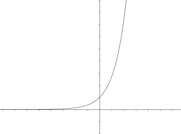 graph of exponential equations