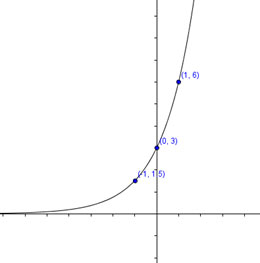 Graphing Exponential Growth Functions