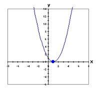 parabola only hitting the x-axis once